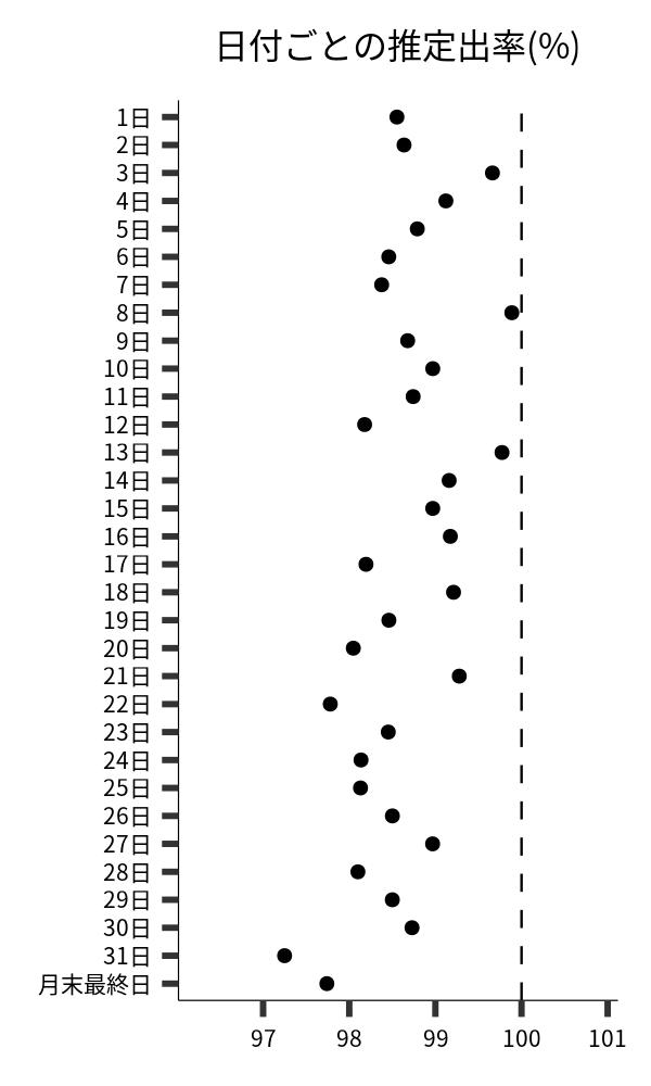 日付ごとの出率