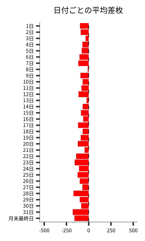 日付ごとの平均差枚