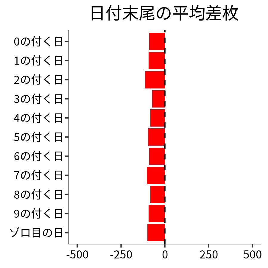 日付末尾ごとの平均差枚