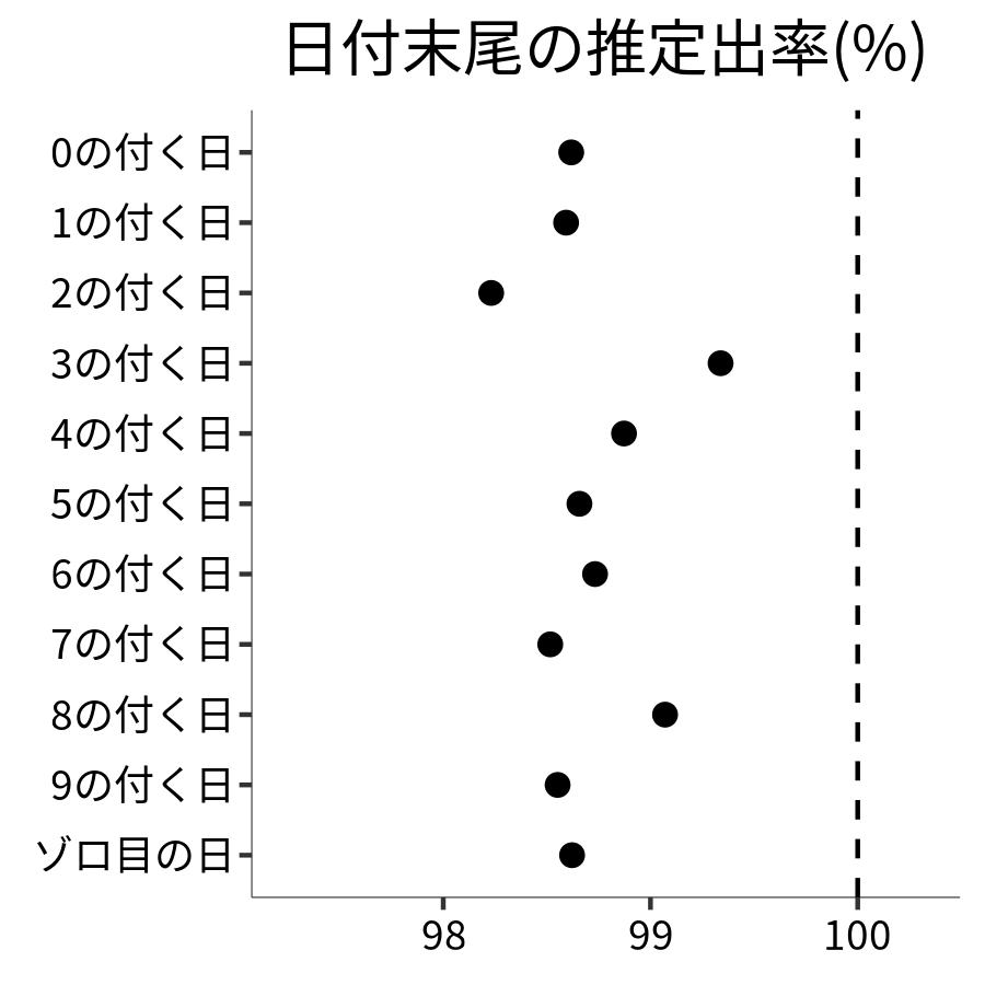 日付末尾ごとの出率