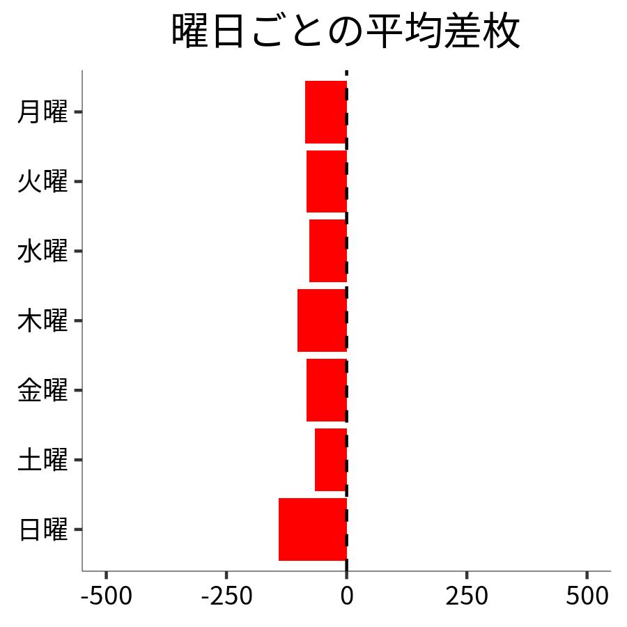 曜日ごとの平均差枚