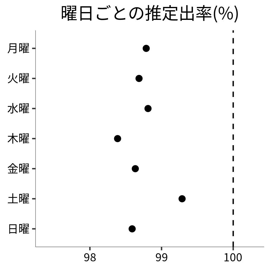 曜日ごとの出率