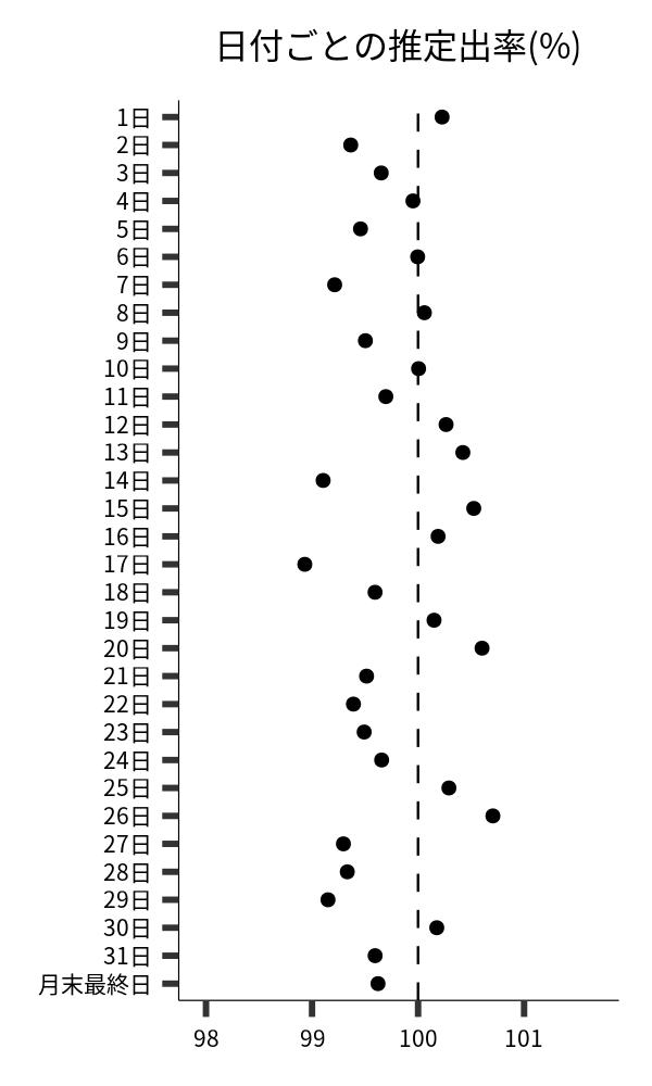 日付ごとの出率