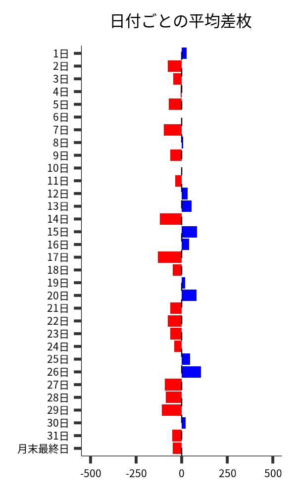 日付ごとの平均差枚