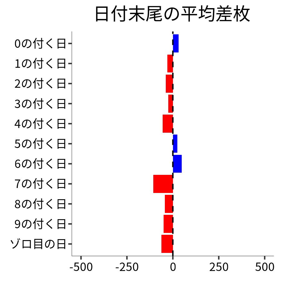 日付末尾ごとの平均差枚