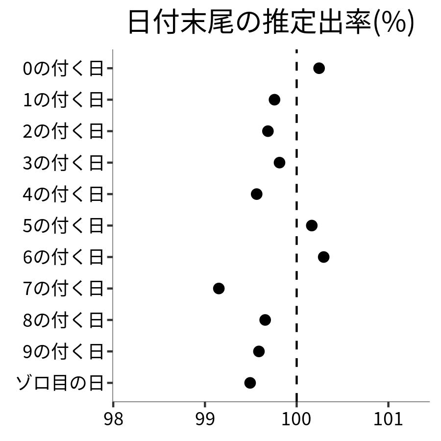 日付末尾ごとの出率