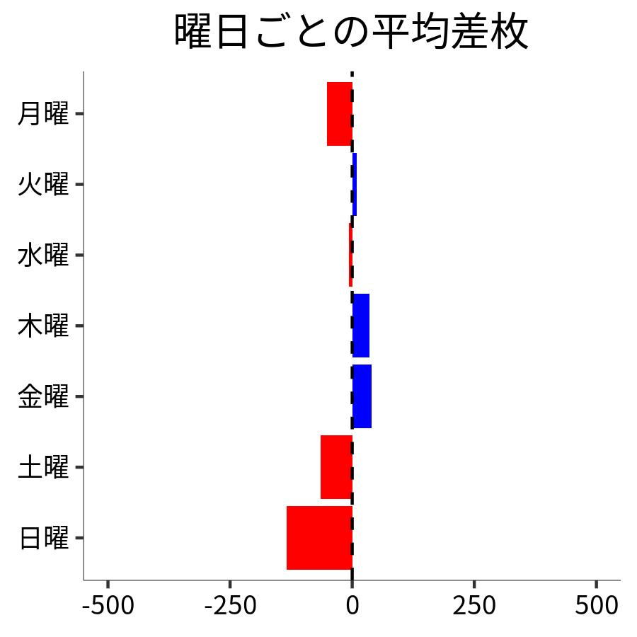 曜日ごとの平均差枚