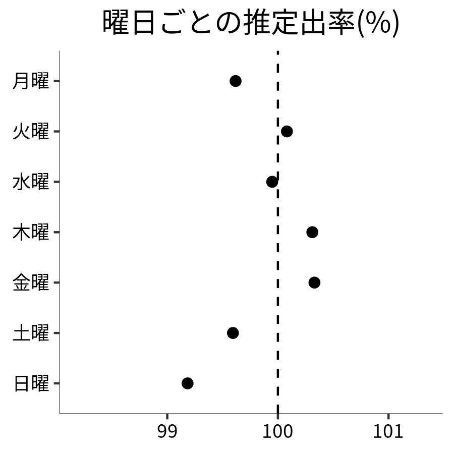 曜日ごとの出率