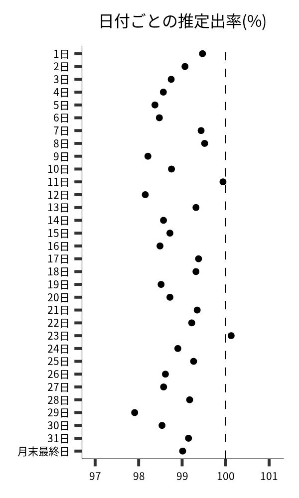 日付ごとの出率