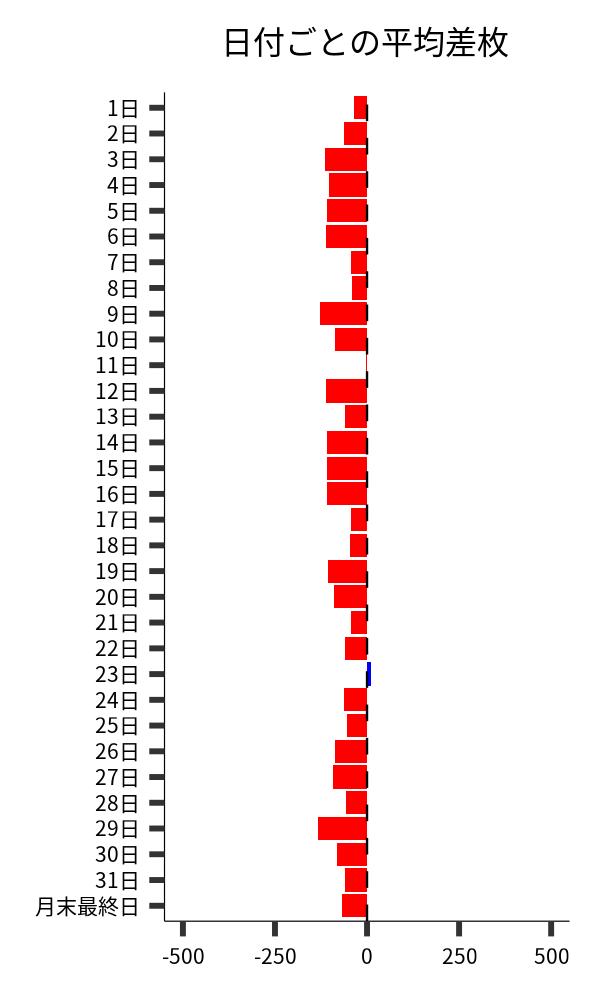 日付ごとの平均差枚