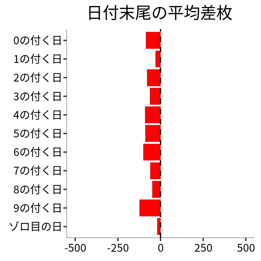 日付末尾ごとの平均差枚