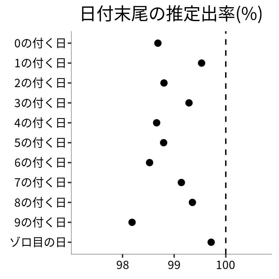 日付末尾ごとの出率