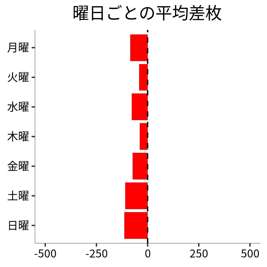 曜日ごとの平均差枚