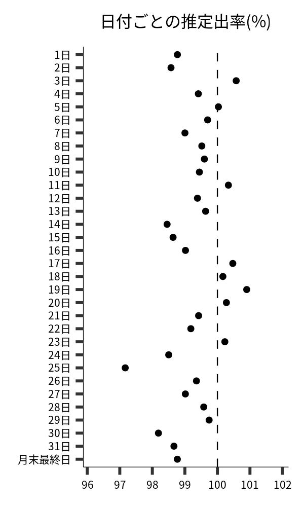日付ごとの出率