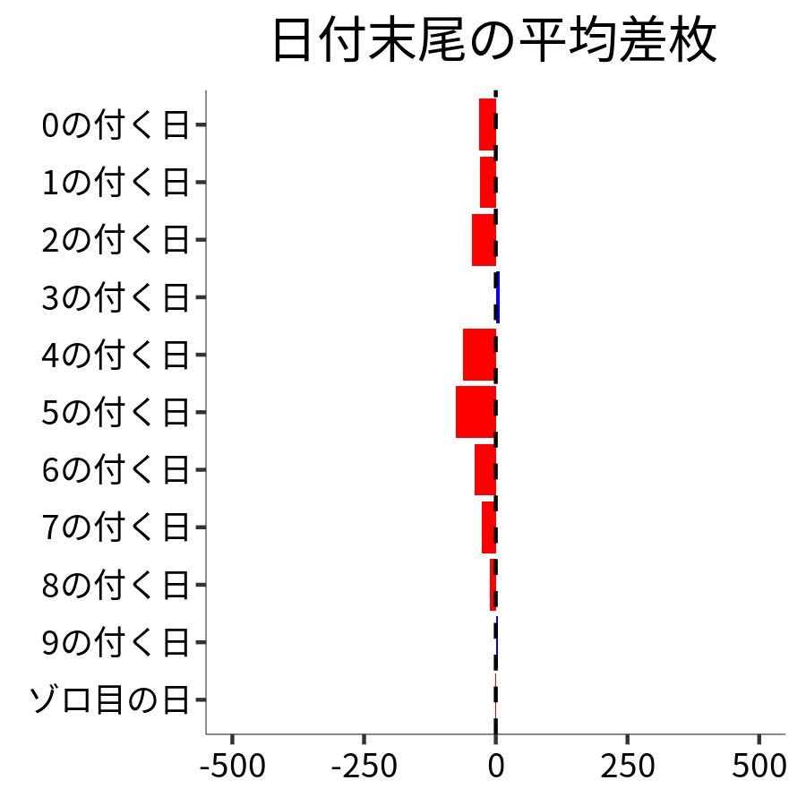 日付末尾ごとの平均差枚