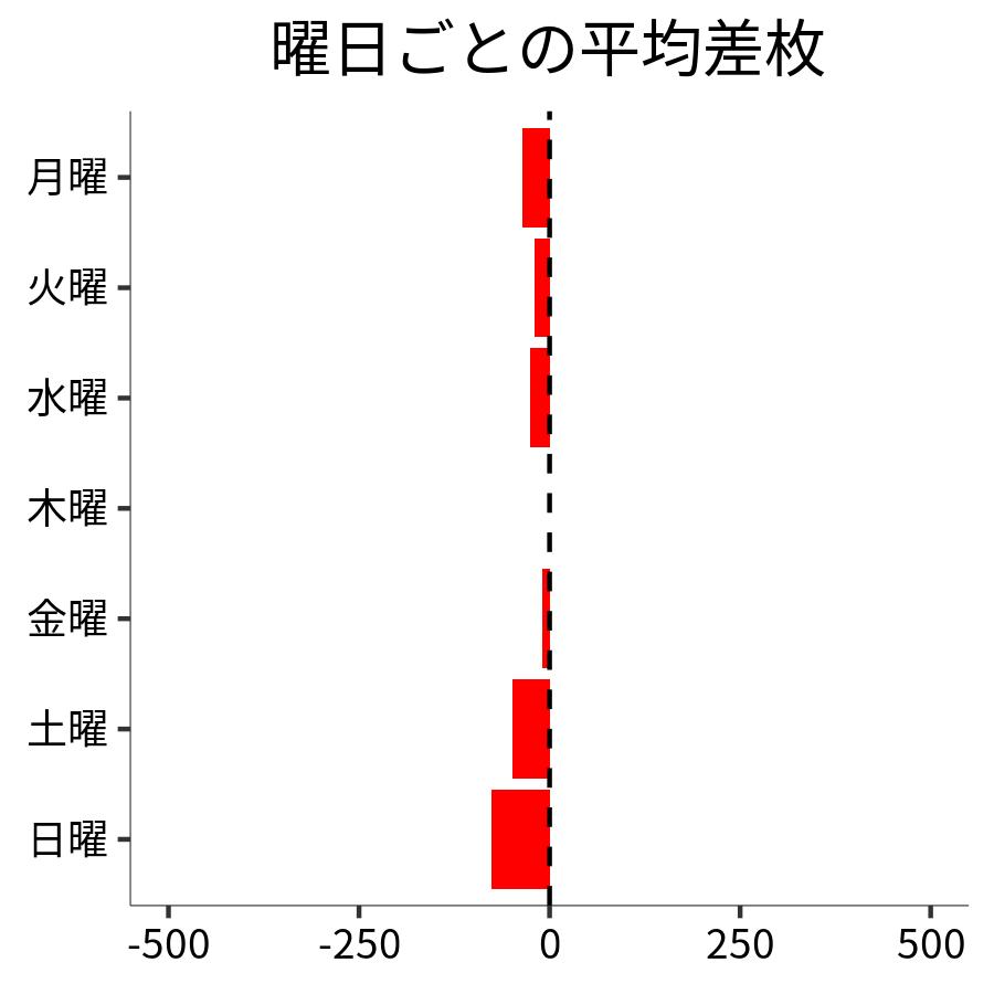 曜日ごとの平均差枚