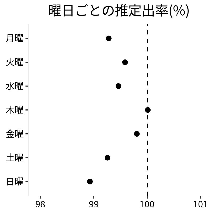 曜日ごとの出率