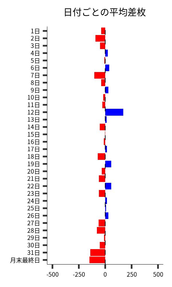 日付ごとの平均差枚