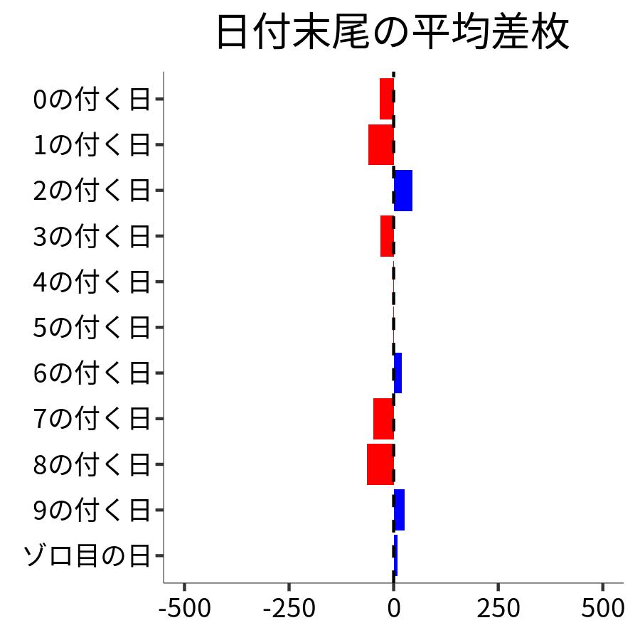 日付末尾ごとの平均差枚