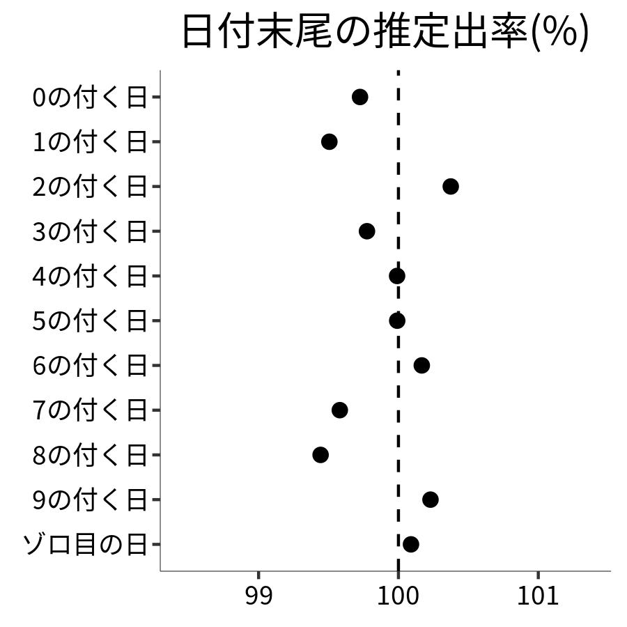 日付末尾ごとの出率