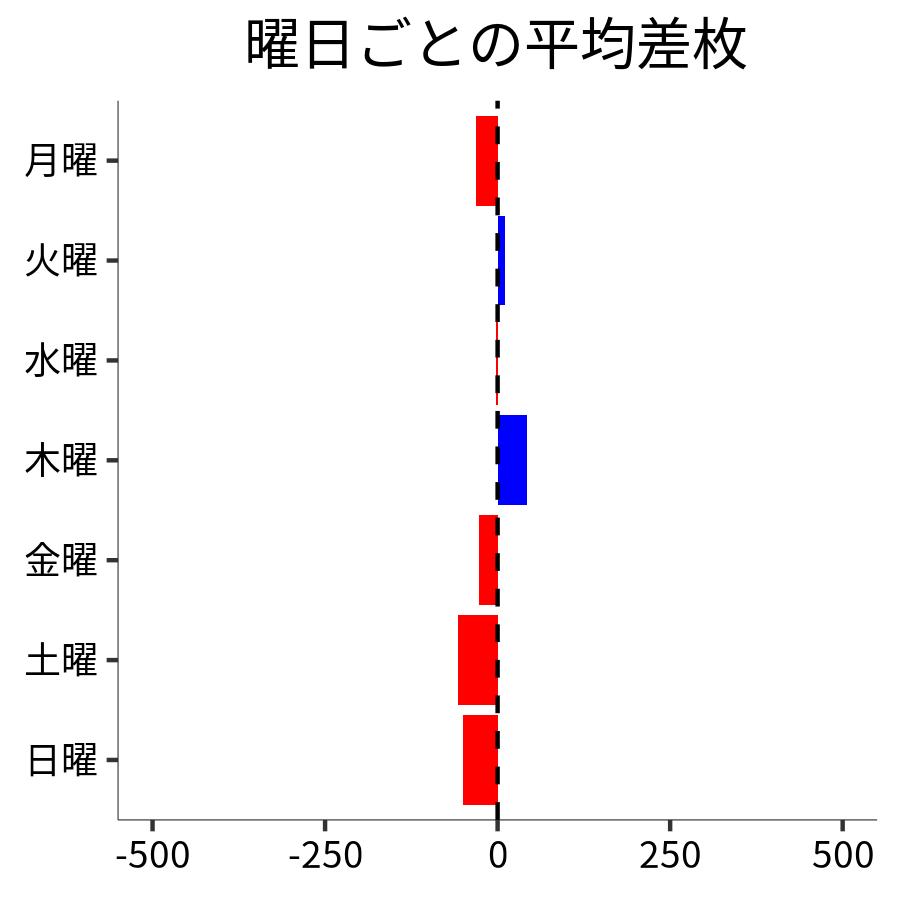 曜日ごとの平均差枚