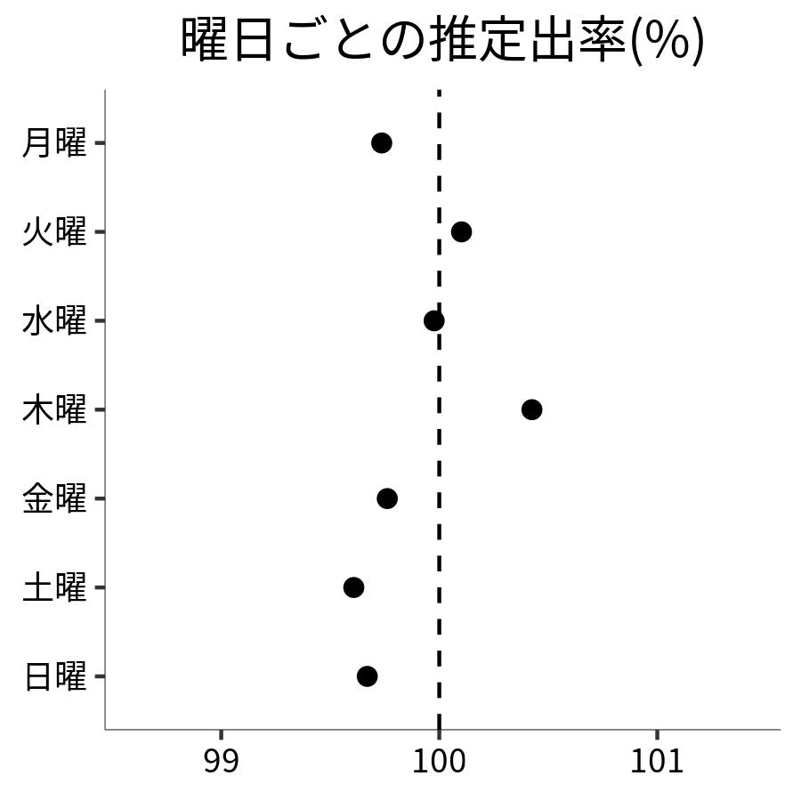 曜日ごとの出率