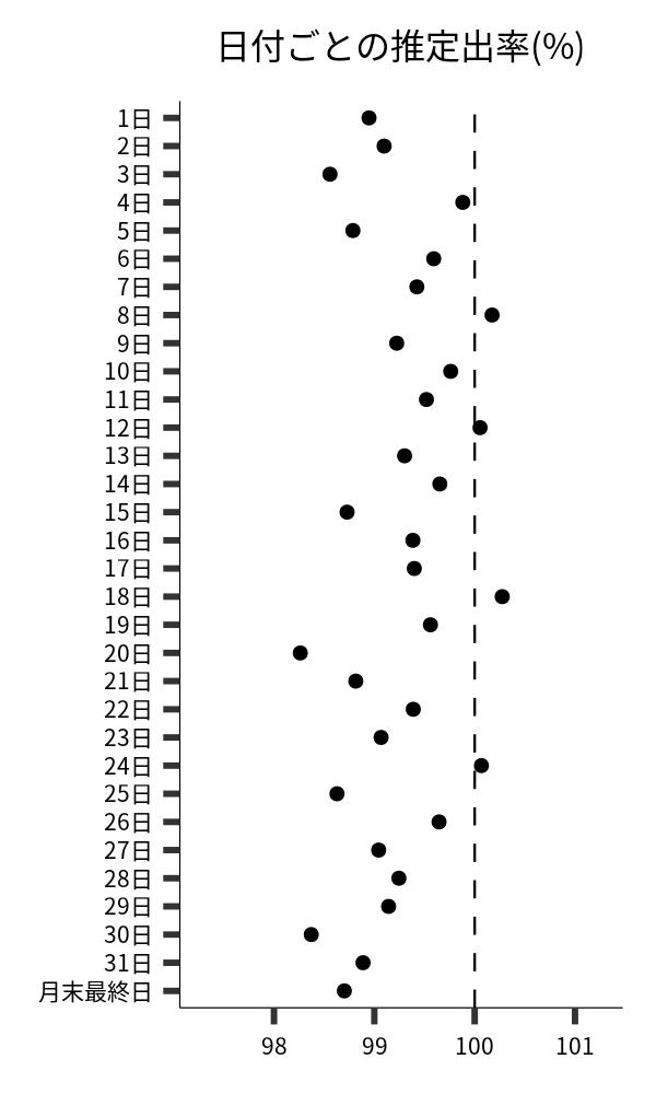 日付ごとの出率