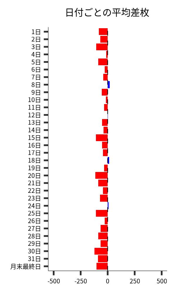 日付ごとの平均差枚