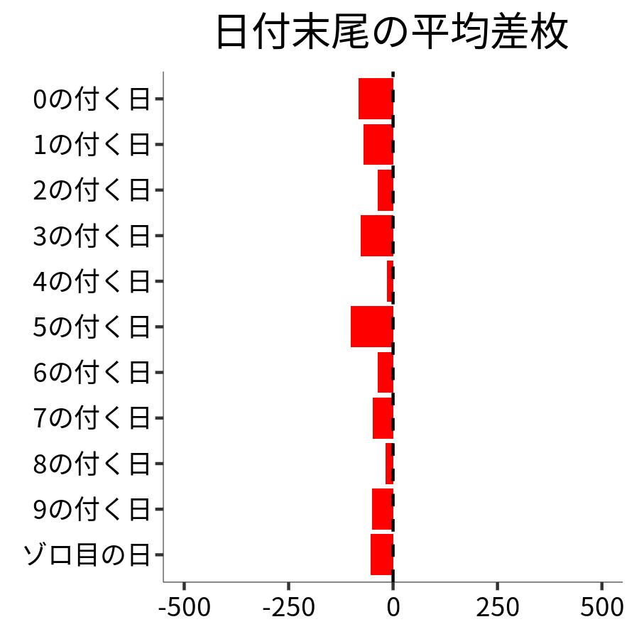 日付末尾ごとの平均差枚