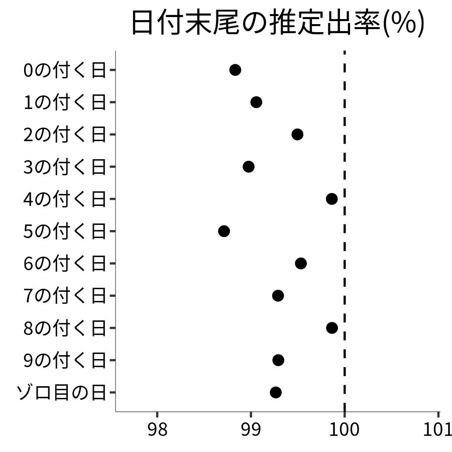 日付末尾ごとの出率