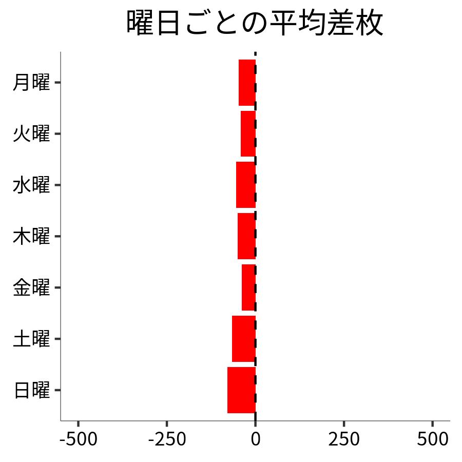 曜日ごとの平均差枚