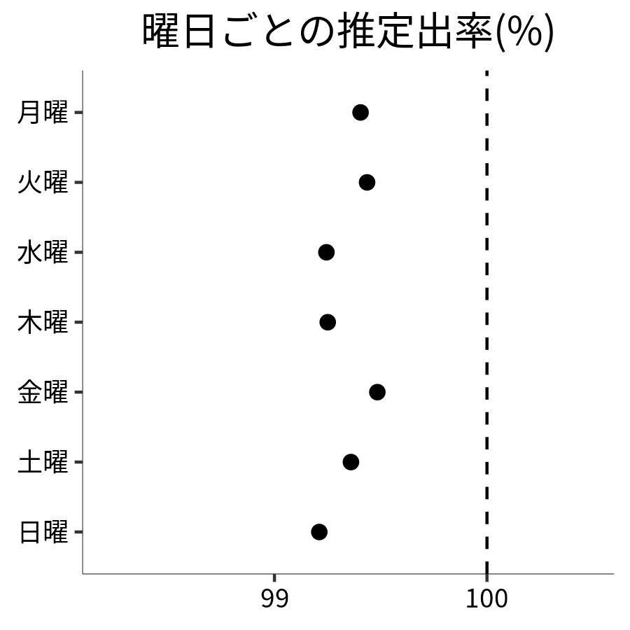 曜日ごとの出率