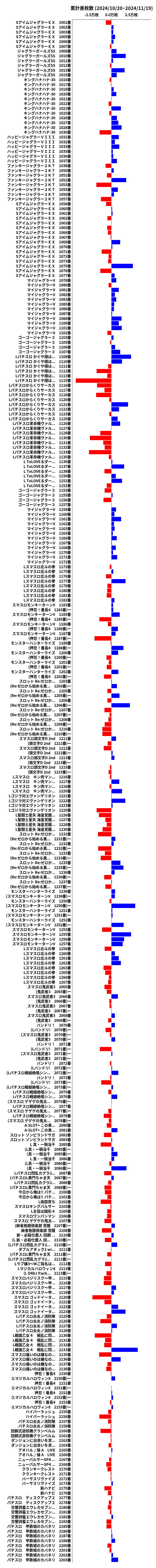 累計差枚数の画像