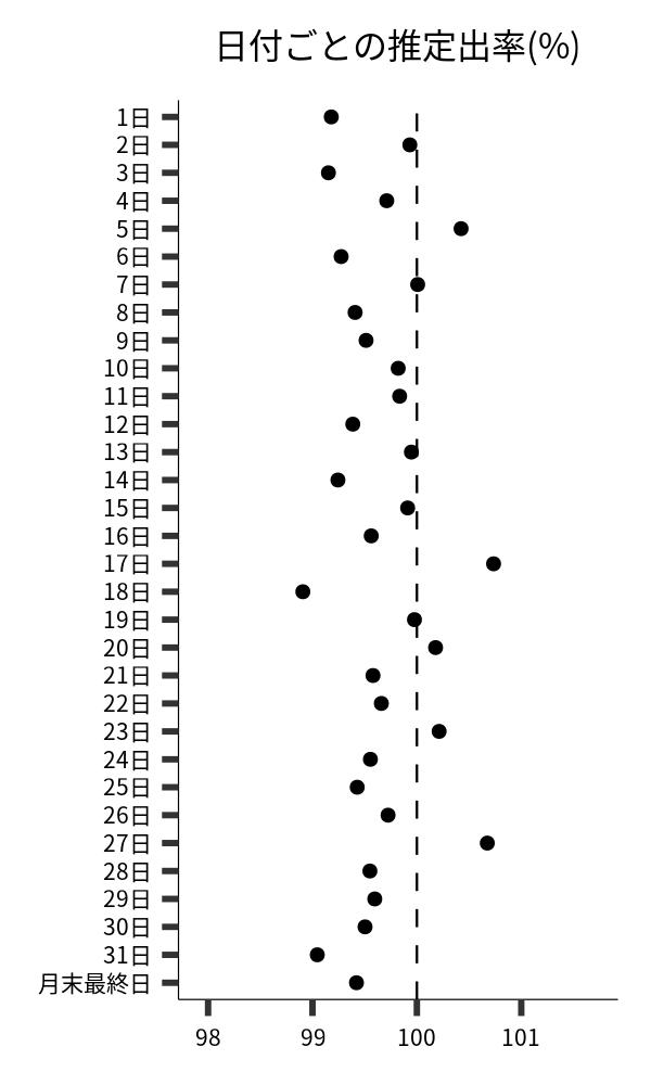 日付ごとの出率