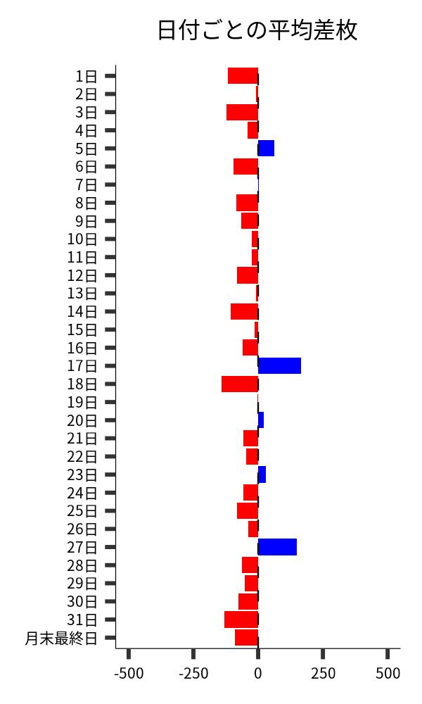 日付ごとの平均差枚