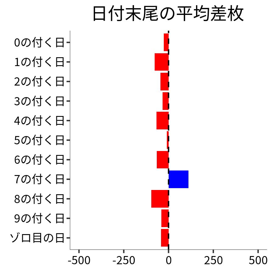 日付末尾ごとの平均差枚