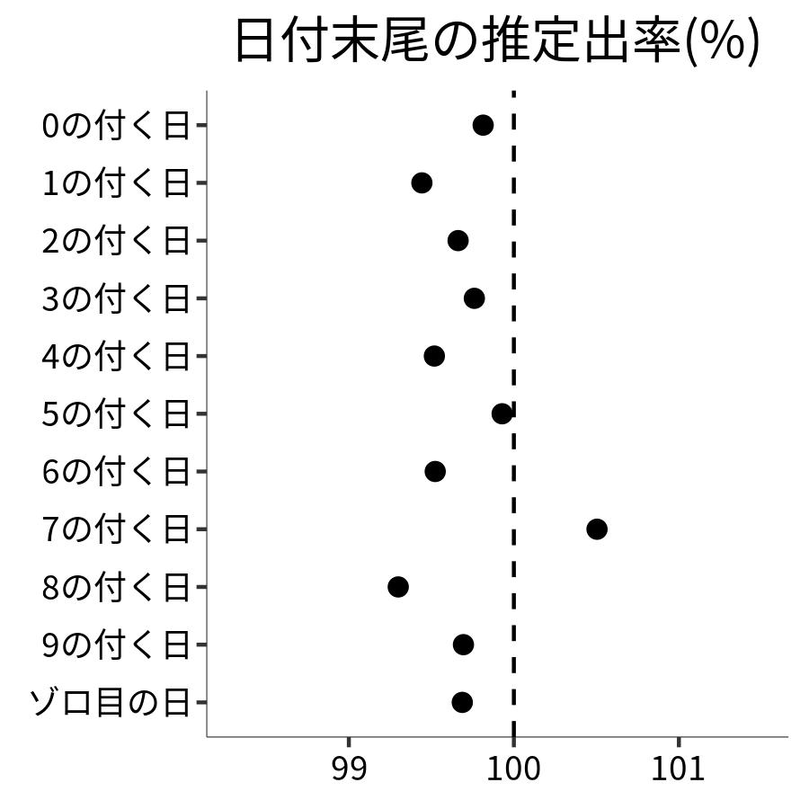 日付末尾ごとの出率