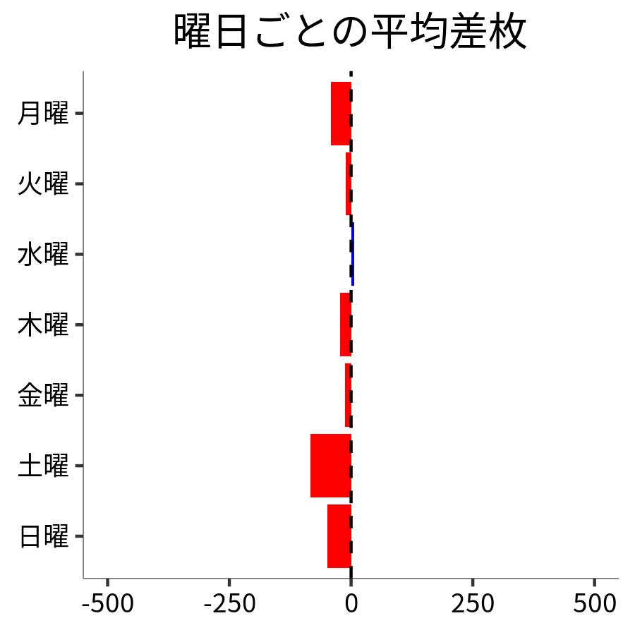 曜日ごとの平均差枚