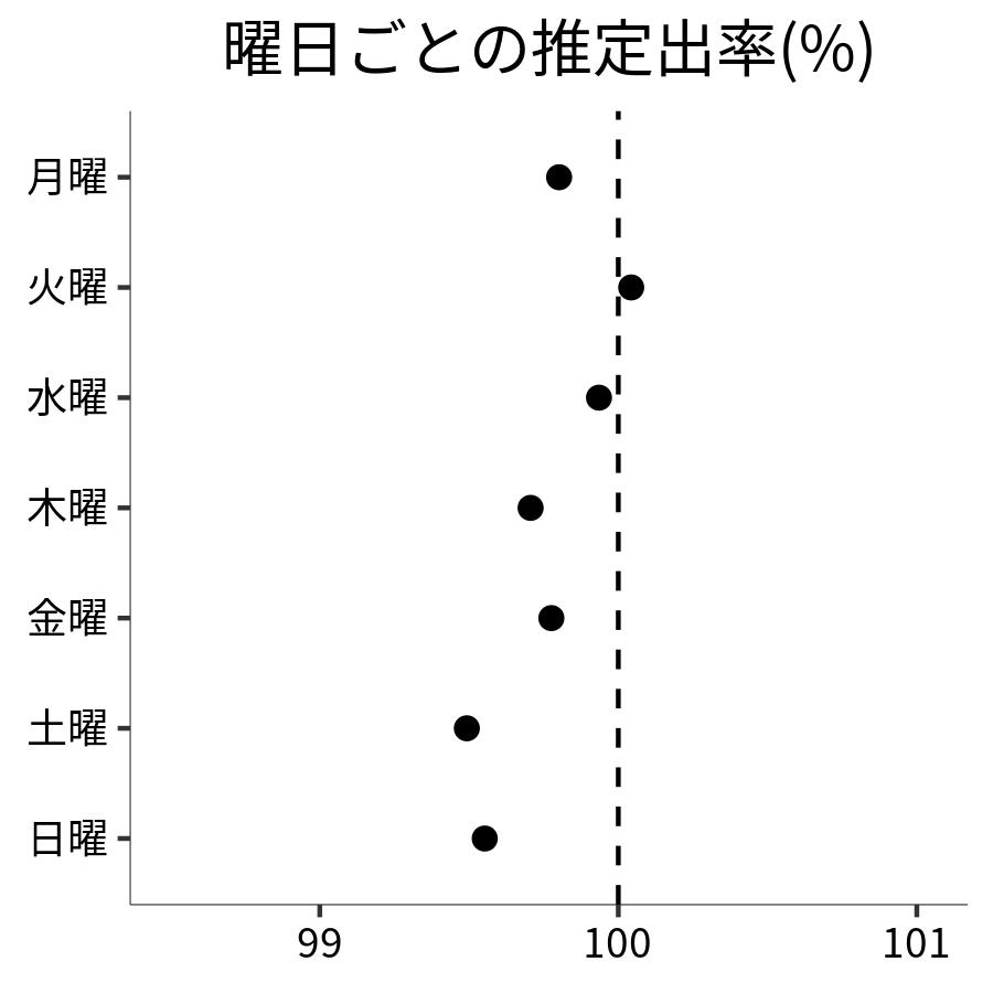 曜日ごとの出率