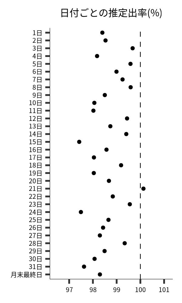 日付ごとの出率