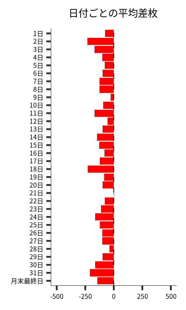 日付ごとの平均差枚