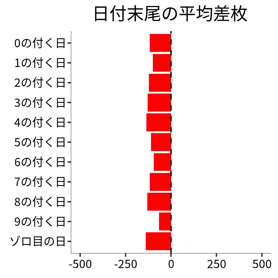 日付末尾ごとの平均差枚