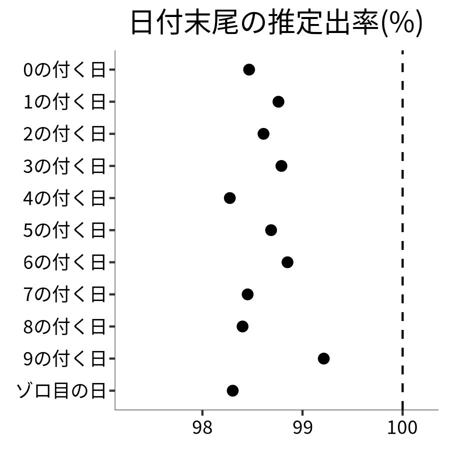 日付末尾ごとの出率