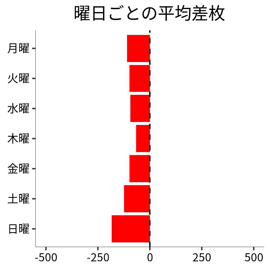 曜日ごとの平均差枚