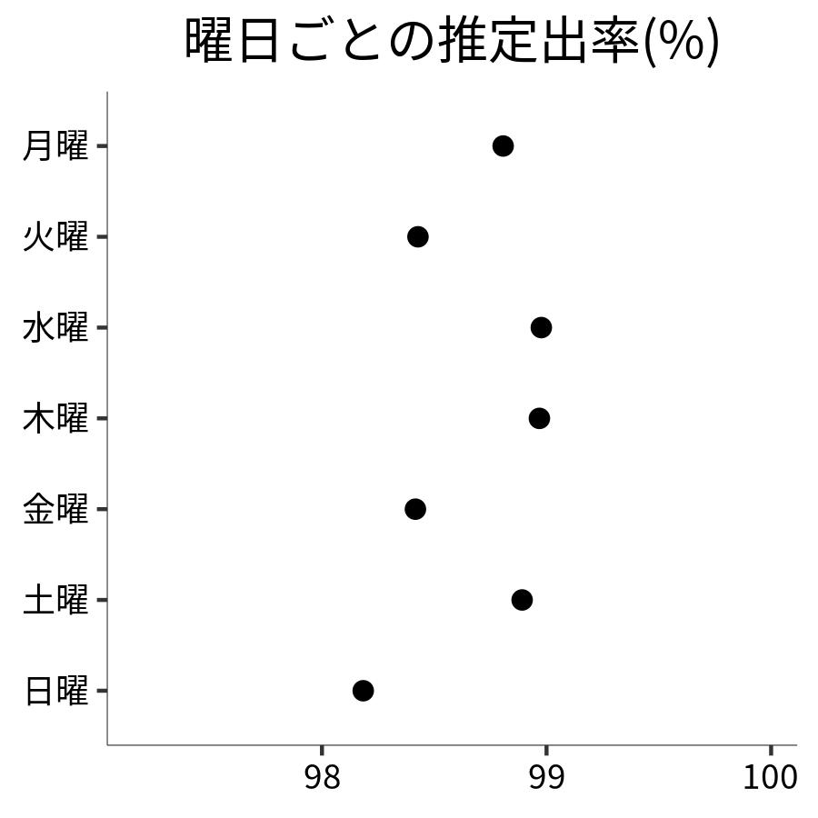 曜日ごとの出率