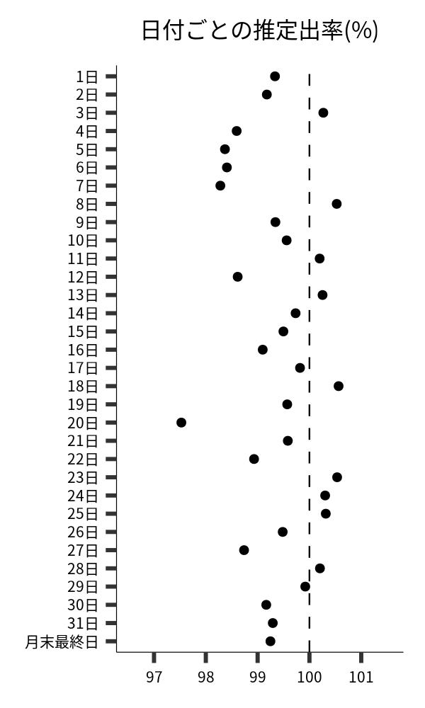 日付ごとの出率