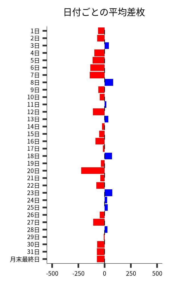 日付ごとの平均差枚