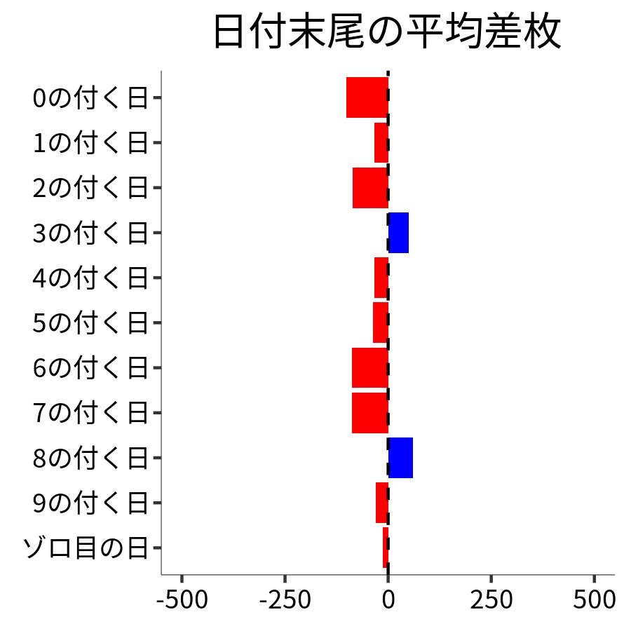 日付末尾ごとの平均差枚