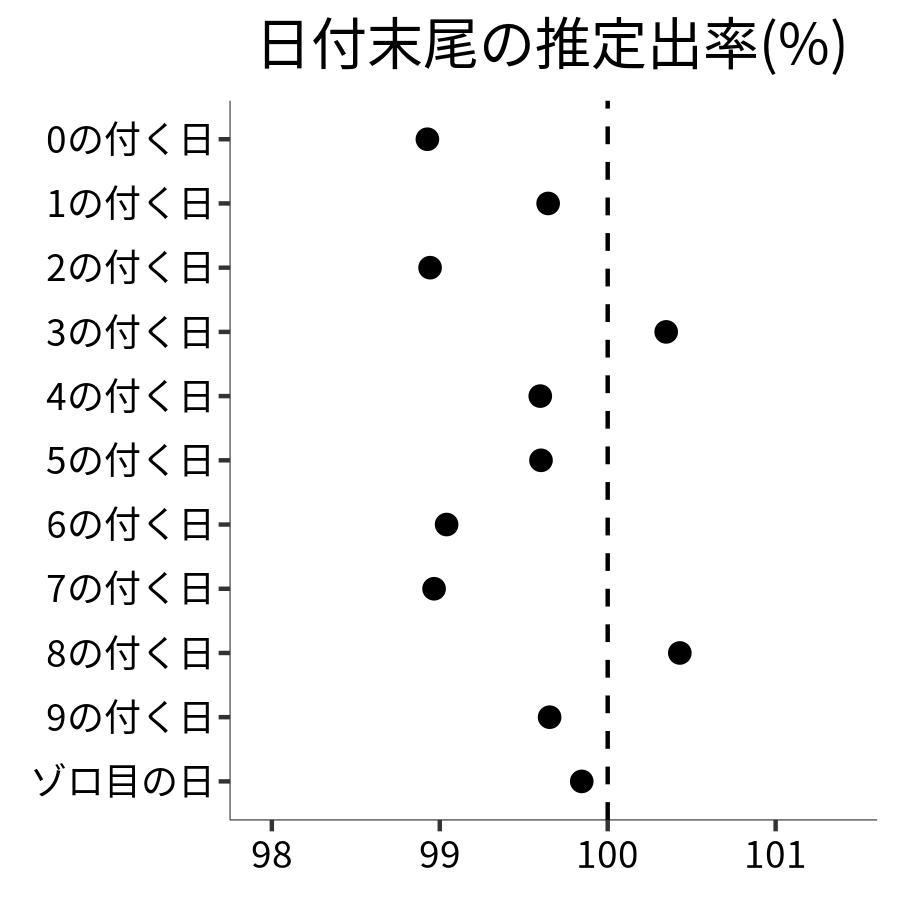 日付末尾ごとの出率