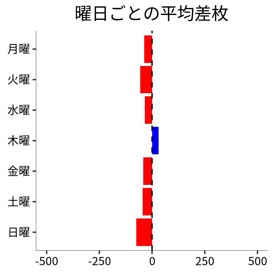 曜日ごとの平均差枚